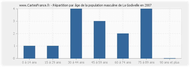 Répartition par âge de la population masculine de La Godivelle en 2007